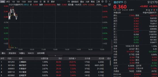 脑机接口迎政策技术双催化，三博脑科、美好医疗20CM两连板！全市场规模最大医疗ETF（512170）20日新高！  第1张