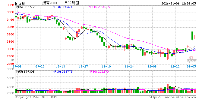 华泰期货:石油沥青上涨,看清背后的驱动因素 第2张 华泰期货:石油沥青上涨,看清背后的驱动因素 第2张