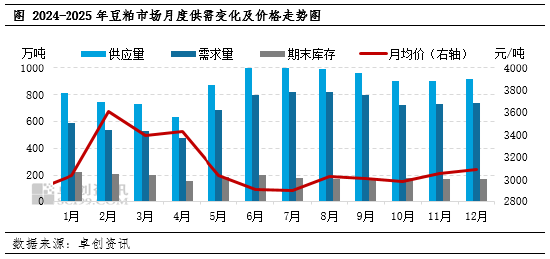 2026年1月豆粕市场驱动因素梳理 第3张 2026年1月豆粕市场驱动因素梳理 第3张