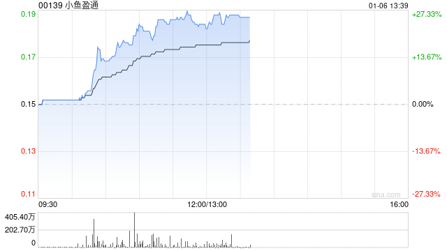 小鱼盈通午前大涨超24% 公司已上线AIGC创作平台 “绘小鱼”  第1张