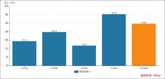 长鸿高科缺钱？逆势接盘实控人资产 营收膨胀毛利率却大降警惕客商隐秘角落  第5张