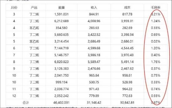 长鸿高科缺钱？逆势接盘实控人资产 营收膨胀毛利率却大降警惕客商隐秘角落  第7张