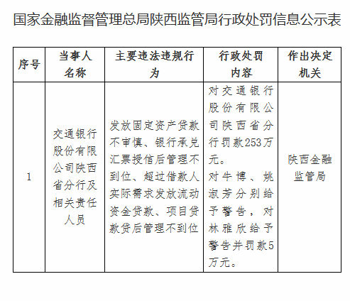 交通银行陕西省分行被罚253万元:发放固定资产贷款不审慎等 第1张 交通银行陕西省分行被罚253万元:发放固定资产贷款不审慎等 第1张
