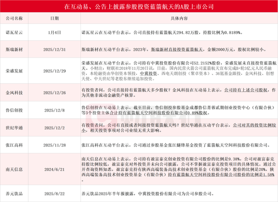 三年半烧掉35亿！一帮金融人，带“火箭”冲科创板  第5张