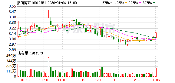 招商南油:公司股价走势受多重因素影响具有不确定性 第1张 招商南油:公司股价走势受多重因素影响具有不确定性 第1张