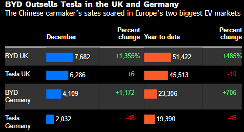比亚迪加快全球扩张 去年在欧洲两大电动车市场销量超越特斯拉 第1张 比亚迪加快全球扩张 去年在欧洲两大电动车市场销量超越特斯拉 第1张