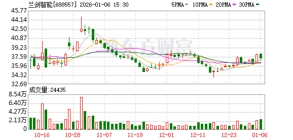 兰剑智能：工信部“自主移动机器人”项目侧重于自主移动机器人（AMR）的产业化与多场景落地  第1张