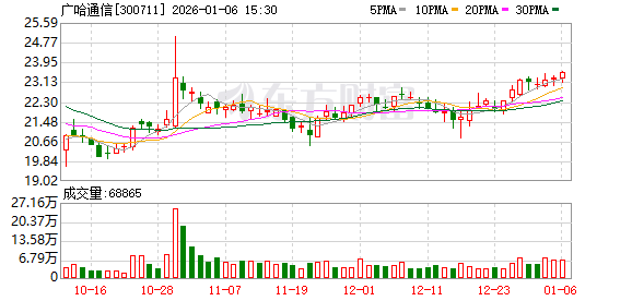 广哈通信:公司在电力调度系统、抽蓄数字化等领域均保持了较高占有率 第1张 广哈通信:公司在电力调度系统、抽蓄数字化等领域均保持了较高占有率 第1张