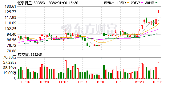 北京君正：公司存储芯片主要面向汽车、工业医疗等行业市场  第1张