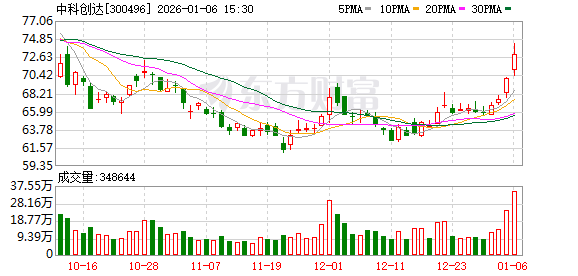 中科创达：累计回购公司股份数量为68.76万股  第1张