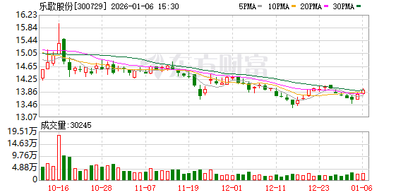 乐歌股份:新投入使用的自建海外仓是公司践行智能化、自动化战略的重要载体 第1张 乐歌股份:新投入使用的自建海外仓是公司践行智能化、自动化战略的重要载体 第1张
