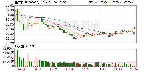 晶方科技：公司将继续聚焦集成电路先进封装技术服务行业  第1张