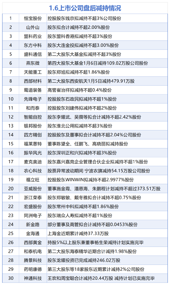 1月6日增减持汇总:暂无增持 药明康德等30股减持(表) 第1张 1月6日增减持汇总:暂无增持 药明康德等30股减持(表) 第1张
