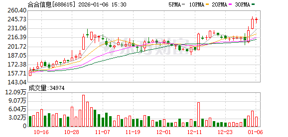 合合信息现2笔大宗交易 合计成交12.00万股 第1张 合合信息现2笔大宗交易 合计成交12.00万股 第1张
