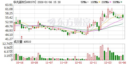 华光新材发生大宗交易 成交折价率14.64%  第1张