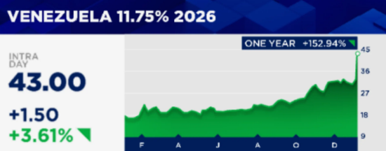 委内瑞拉债券成了本周华尔街最炙手可热的交易标的  第2张
