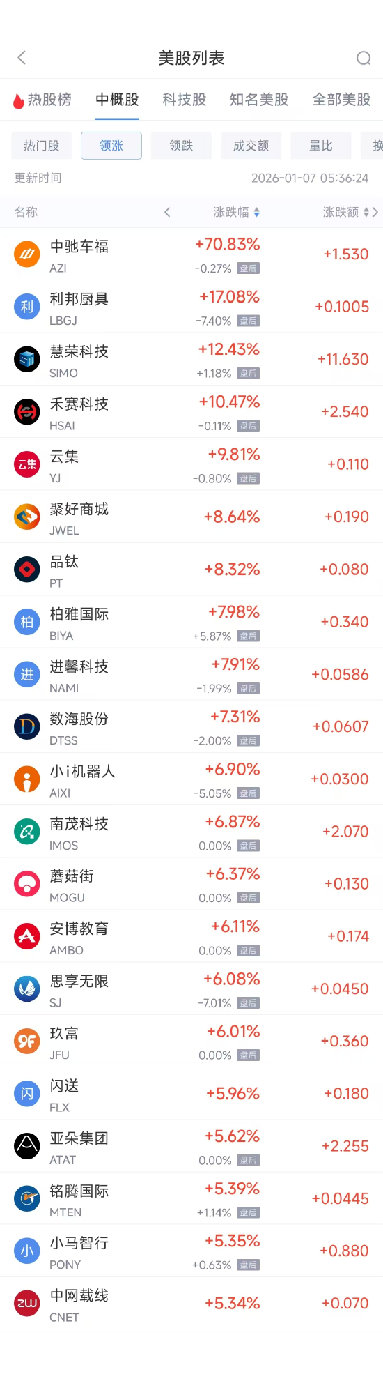 1月7日热门中概股涨跌不一 拼多多涨2.97%,阿里巴巴跌3.43% 第1张 1月7日热门中概股涨跌不一 拼多多涨2.97%,阿里巴巴跌3.43% 第1张