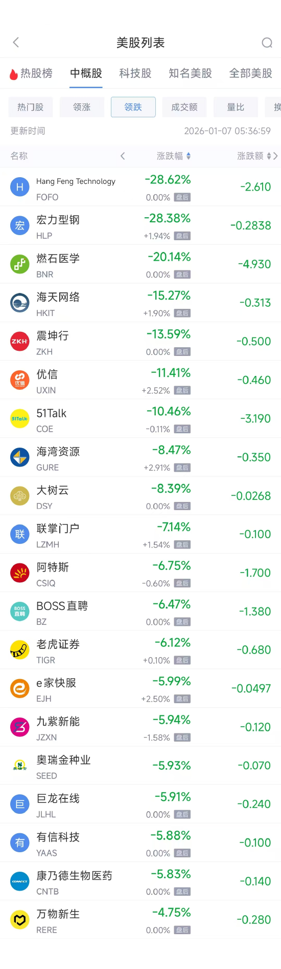 1月7日热门中概股涨跌不一 拼多多涨2.97%,阿里巴巴跌3.43% 第2张 1月7日热门中概股涨跌不一 拼多多涨2.97%,阿里巴巴跌3.43% 第2张