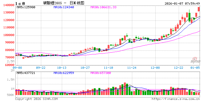 供需紧平衡预期提升 碳酸锂“期现”价格开年大涨 第2张 供需紧平衡预期提升 碳酸锂“期现”价格开年大涨 第2张