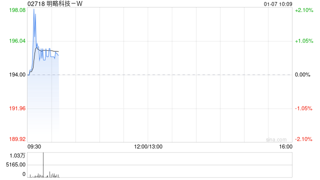 国泰海通:首予明略科技-W“谨慎增持”评级 目标价222.71港元 第1张 国泰海通:首予明略科技-W“谨慎增持”评级 目标价222.71港元 第1张