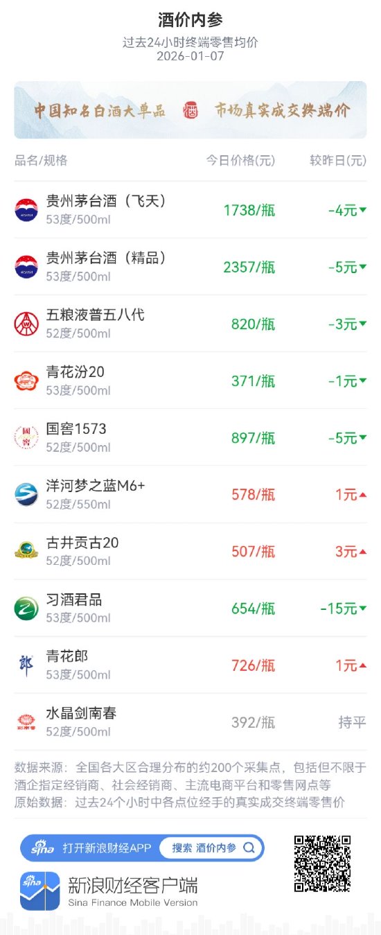 酒价内参1月7日价格发布，青花郎微涨1元  第1张