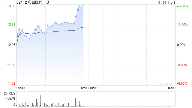 中金：维持和铂医药-B 跑赢行业评级 上调目标价至18港元  第1张