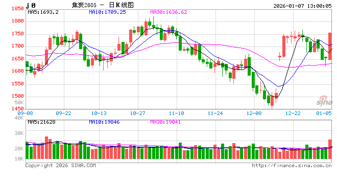 快讯|焦炭主力合约日内大涨6.00%，现报1742.00元/吨  第2张