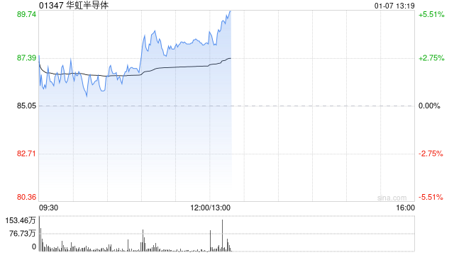 交银国际：维持华虹半导体“买入”评级 目标价91港元  第1张