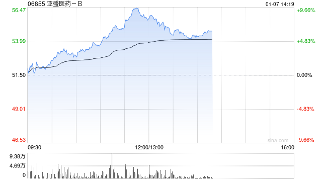 亚盛医药-B午前涨超8% BTK降解剂APG-3288新药临床申请获美国FDA许可 第1张 亚盛医药-B午前涨超8% BTK降解剂APG-3288新药临床申请获美国FDA许可 第1张