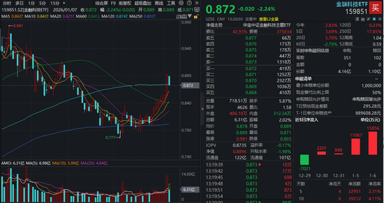 日线八连阳后,金融科技ETF(159851)大跌超2%,资金火速申购3亿份!板块当前配置价值有哪些? 第1张 日线八连阳后,金融科技ETF(159851)大跌超2%,资金火速申购3亿份!板块当前配置价值有哪些? 第1张