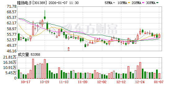 隆扬电子：公司HVLP5铜箔产品尚在与客户的验证中，公司为产业链上游企业，整体验证流程较长  第1张