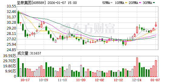 圣泉集团：公司在定期报告中对报告期末股东人数及相关情况进行披露  第1张