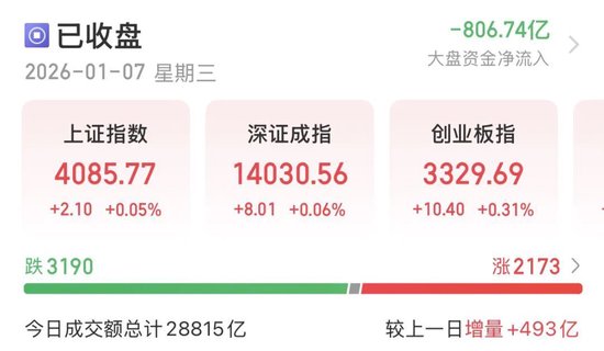 沪指14连阳！A股还能上攻吗？  第1张