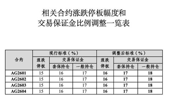 白银大跌5%,失守77美元关口,上期所连发多条公告 第5张 白银大跌5%,失守77美元关口,上期所连发多条公告 第5张