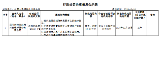 四川大竹渝农商村镇银行被罚27.51万元：供虚假的或隐瞒重要事实的统计资料等  第1张