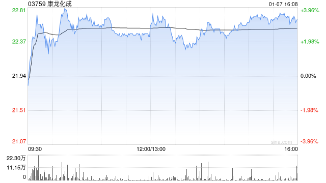 康龙化成遭Norges Bank减持365.95万股 每股作价约20.66港元  第1张
