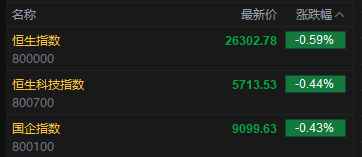 快讯：恒指低开0.59% 科指跌0.44% 科网股普跌 创新药概念延续涨势 智谱首日涨超3% 天数智芯首日涨超31%  第2张