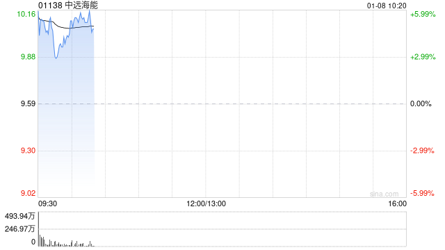 中远海能盘中涨超5% 大摩指其短期估值具吸引力 第1张 中远海能盘中涨超5% 大摩指其短期估值具吸引力 第1张