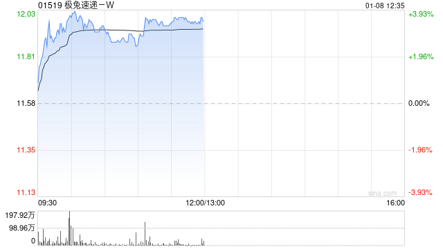 申万宏源：维持极兔速递-W“增持”评级 东南亚及新市场业务量高增  第1张