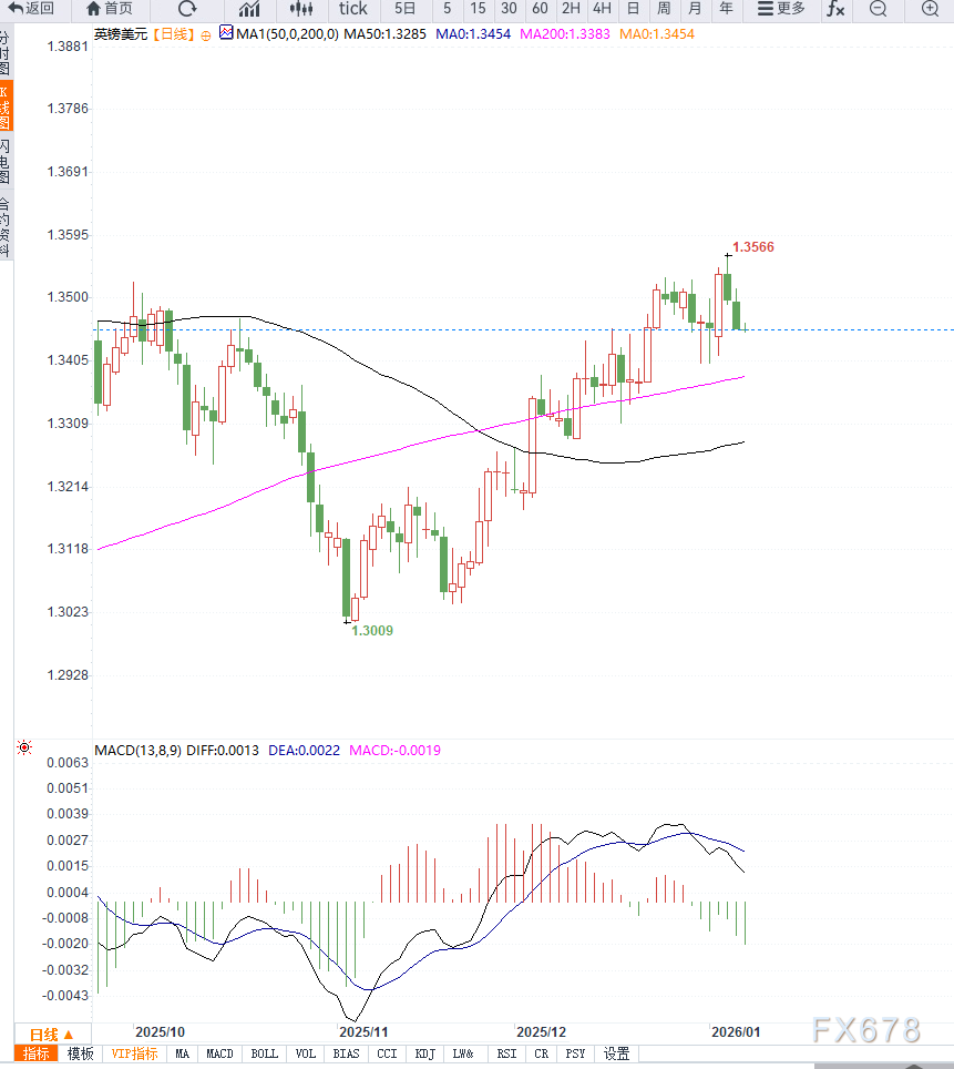 美非农数据前市场观望情绪升温,英镑兑美元在1.3460附近横盘整理 第2张 美非农数据前市场观望情绪升温,英镑兑美元在1.3460附近横盘整理 第2张