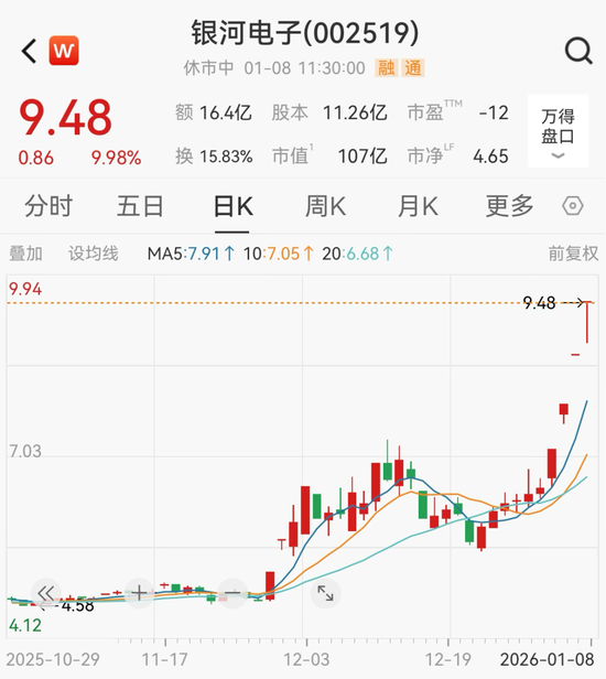 沸腾了！002519，四连板！  第5张