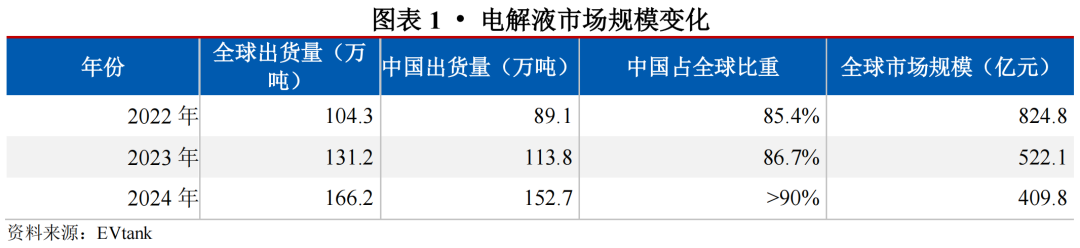 【行业研究】电解液:“一超两强”格局的稳固与挑战 第1张 【行业研究】电解液:“一超两强”格局的稳固与挑战 第1张
