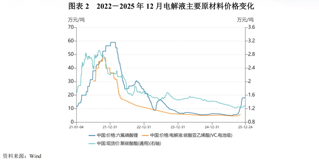 【行业研究】电解液:“一超两强”格局的稳固与挑战 第2张 【行业研究】电解液:“一超两强”格局的稳固与挑战 第2张