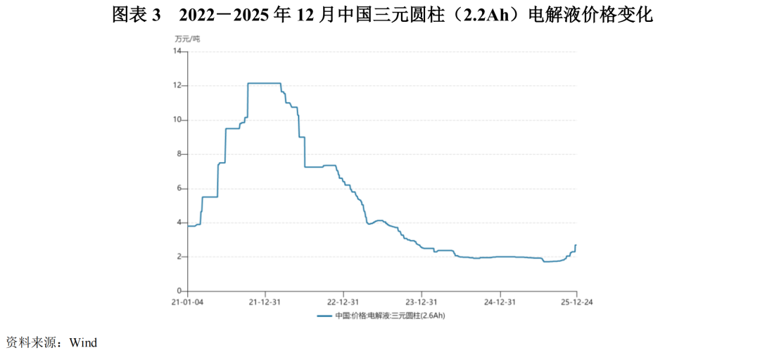 【行业研究】电解液:“一超两强”格局的稳固与挑战 第3张 【行业研究】电解液:“一超两强”格局的稳固与挑战 第3张