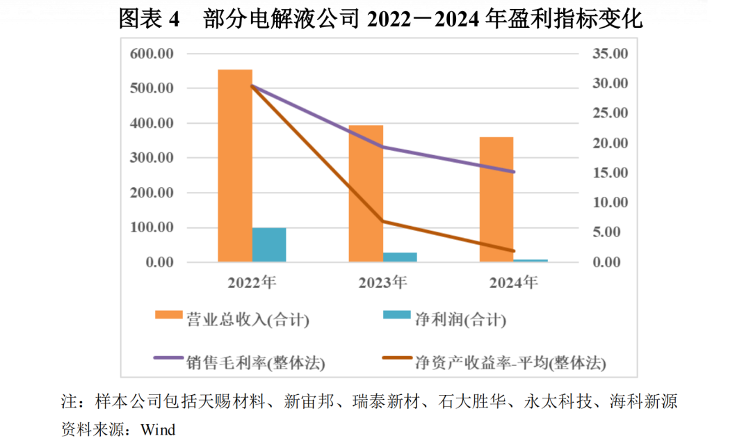 【行业研究】电解液:“一超两强”格局的稳固与挑战 第4张 【行业研究】电解液:“一超两强”格局的稳固与挑战 第4张