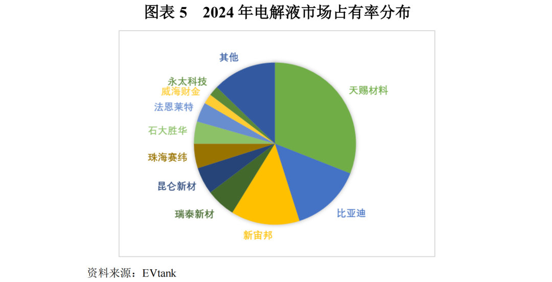 【行业研究】电解液:“一超两强”格局的稳固与挑战 第5张 【行业研究】电解液:“一超两强”格局的稳固与挑战 第5张
