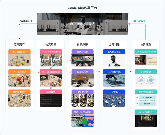 智元机器人发布AI大模型开源仿真平台Genie Sim 3.0  第1张