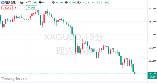白银大跌5%!高盛:全球库存错配,极端双向波动行情远未结束 第1张 白银大跌5%!高盛:全球库存错配,极端双向波动行情远未结束 第1张