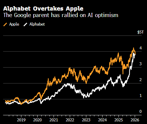 Alphabet市值超越苹果 仅次于英伟达 第1张 Alphabet市值超越苹果 仅次于英伟达 第1张