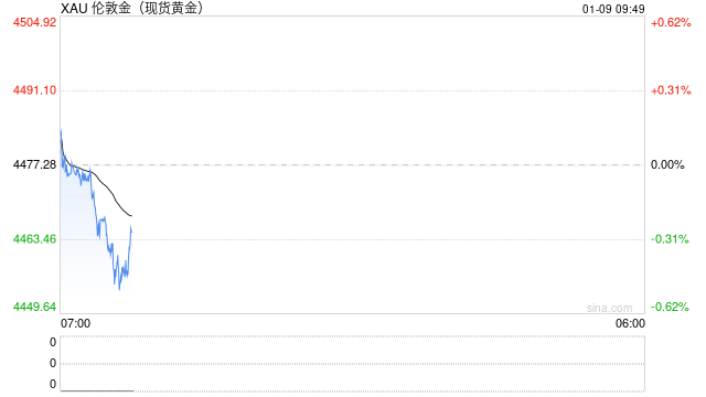 纽约金价8日小幅上涨 第2张 纽约金价8日小幅上涨 第2张